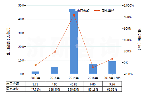 2012-2016年9月中國(guó)已裝藥的滅火彈(HS38130020)出口總額及增速統(tǒng)計(jì) 2012-2016年9月中國(guó)已裝藥的滅火彈(HS38130020)出口總額及增速統(tǒng)計(jì)